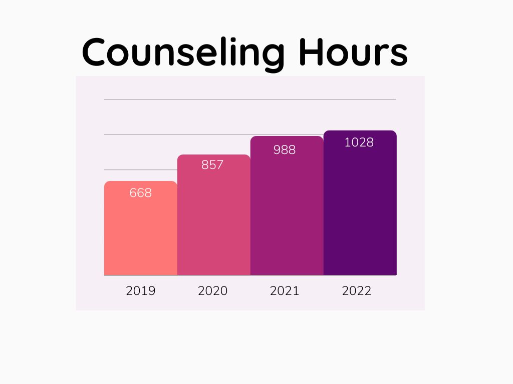 WIA Counseling Hours