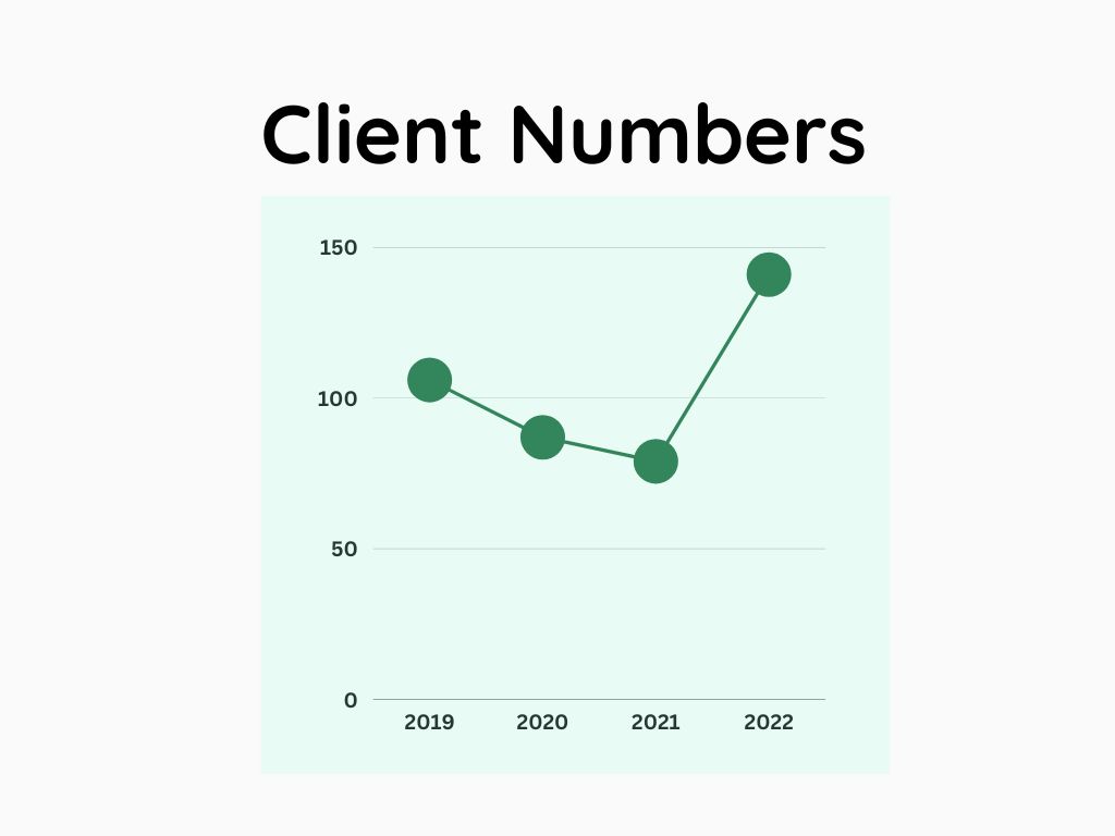 WIA Client Numbers